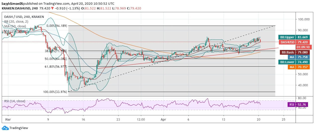 Dash (DASH) Price News