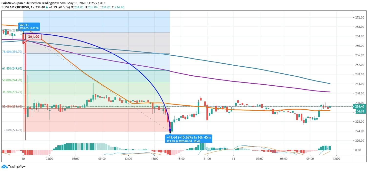 Bitcoin Cash (BCH) Price News